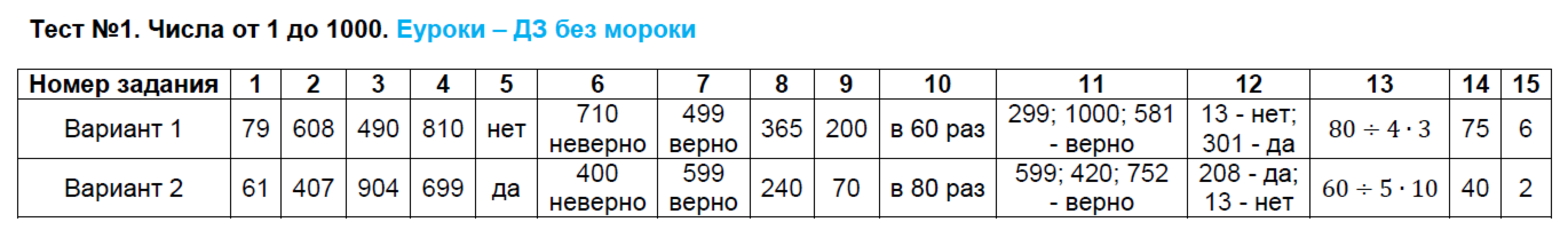 Тест 1 - решебник №2