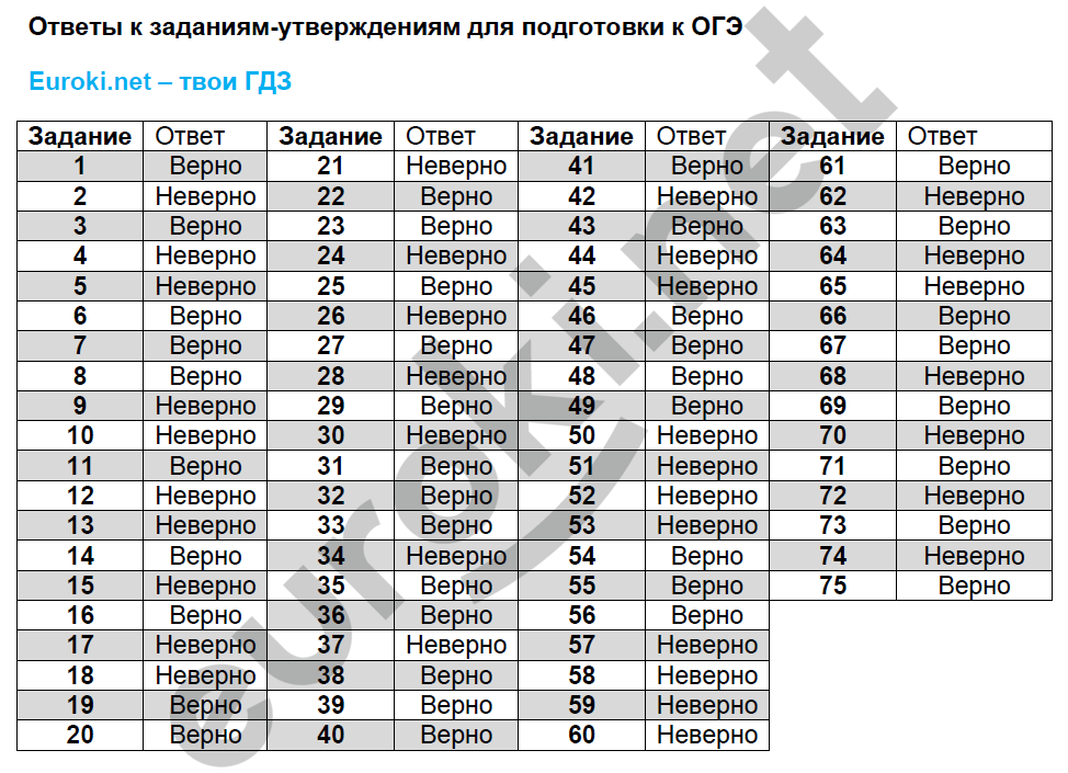 Подготовка к ОГЭ в виде тестов - решение Подготовка к ОГЭ в виде тестов - решение